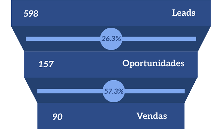 Inbound e Performance Digital_Grafico